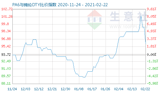 2月22日PA6與錦綸DTY比價(jià)指數(shù)圖