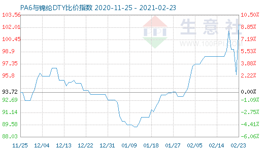 2月23日PA6與錦綸DTY比價指數(shù)圖