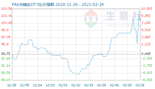 2月24日PA6與錦綸DTY比價(jià)指數(shù)圖