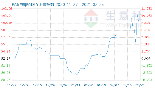 2月25日PA6與錦綸DTY比價(jià)指數(shù)圖