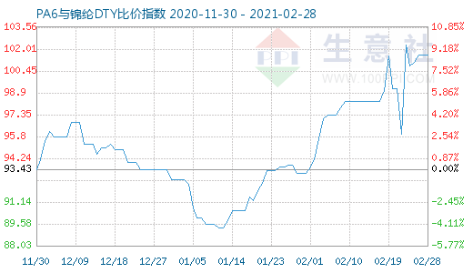 2月28日PA6與錦綸DTY比價(jià)指數(shù)圖