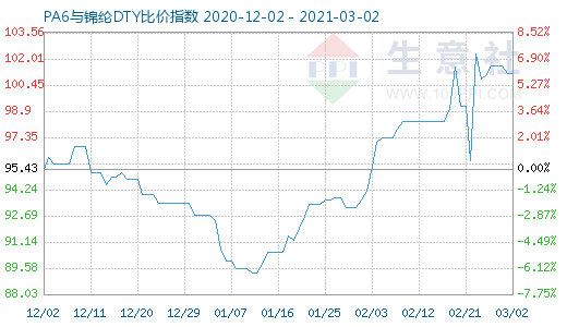 3月2日PA6與錦綸DTY比價指數(shù)圖