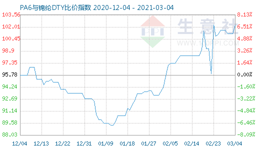 3月4日PA6與錦綸DTY比價指數(shù)圖