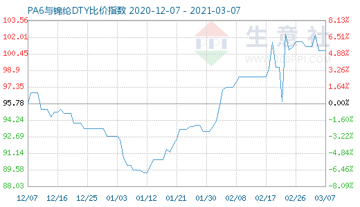 3月7日PA6與錦綸DTY比價指數(shù)圖