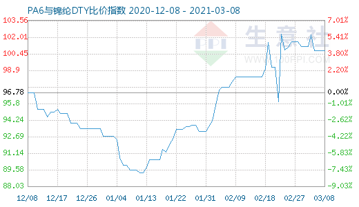 3月8日PA6與錦綸DTY比價(jià)指數(shù)圖