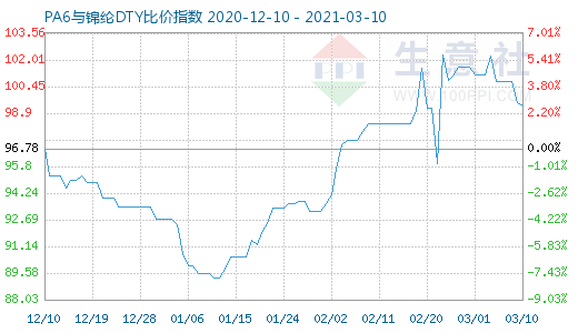 3月10日PA6與錦綸DTY比價(jià)指數(shù)圖