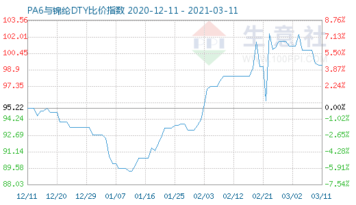 3月11日PA6與錦綸DTY比價(jià)指數(shù)圖