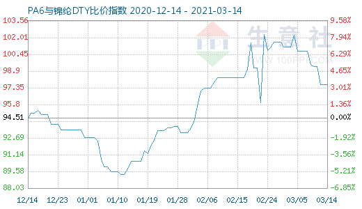 3月14日PA6與錦綸DTY比價指數(shù)圖