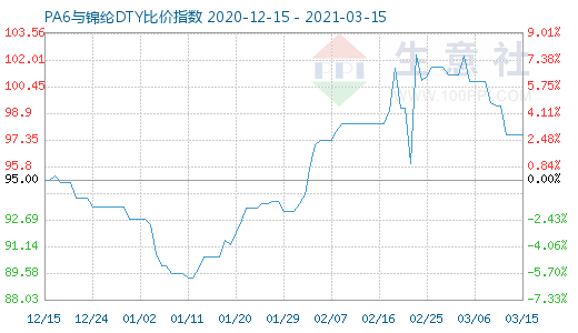 3月15日PA6與錦綸DTY比價(jià)指數(shù)圖