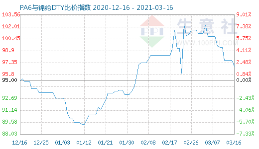 3月16日PA6與錦綸DTY比價(jià)指數(shù)圖