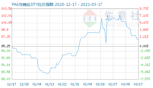 3月17日PA6與錦綸DTY比價(jià)指數(shù)圖