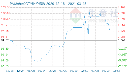 3月18日PA6與錦綸DTY比價(jià)指數(shù)圖