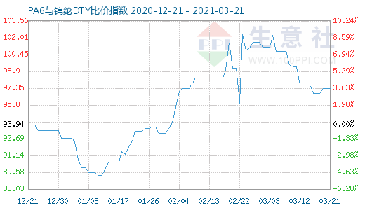 3月21日PA6與錦綸DTY比價(jià)指數(shù)圖