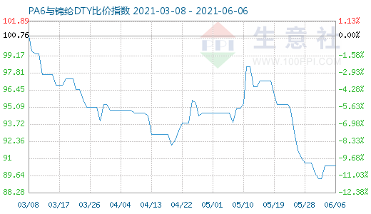 6月6日PA6與錦綸DTY比價指數(shù)圖