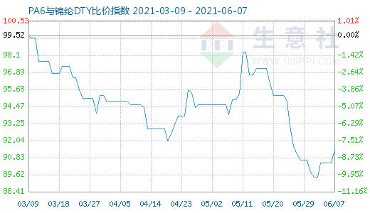 6月7日PA6與錦綸DTY比價(jià)指數(shù)圖