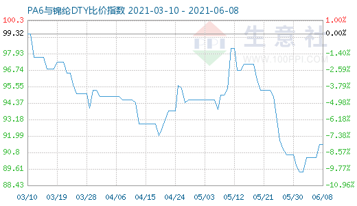 6月8日PA6與錦綸DTY比價(jià)指數(shù)圖