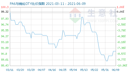 6月9日PA6與錦綸DTY比價(jià)指數(shù)圖