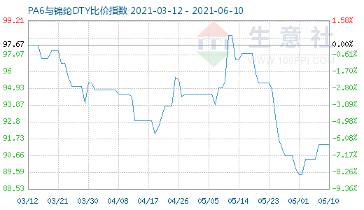 6月10日PA6與錦綸DTY比價指數(shù)圖