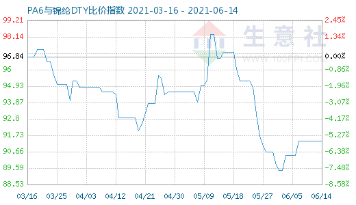 6月14日PA6與錦綸DTY比價(jià)指數(shù)圖