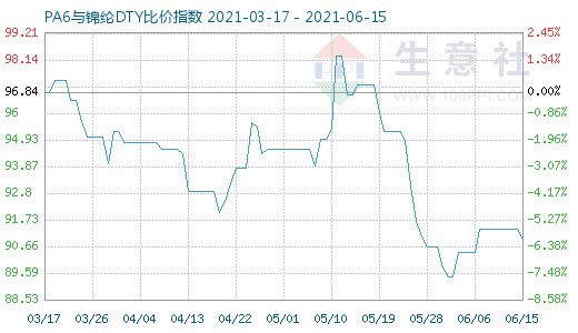 6月15日PA6與錦綸DTY比價指數(shù)圖