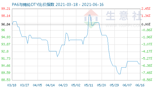 6月16日PA6與錦綸DTY比價指數(shù)圖