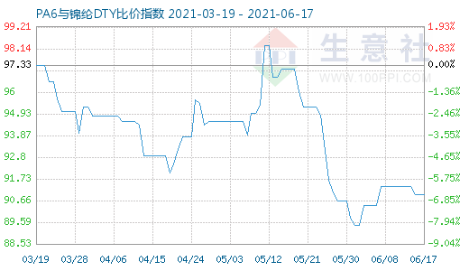 6月17日PA6與錦綸DTY比價(jià)指數(shù)圖