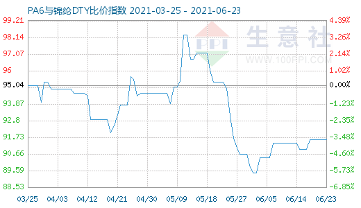 6月23日PA6與錦綸DTY比價指數(shù)圖