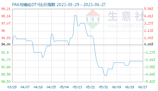 6月27日PA6與錦綸DTY比價指數(shù)圖