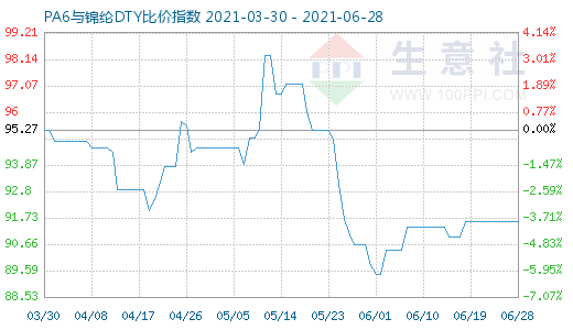 6月28日PA6與錦綸DTY比價指數(shù)圖