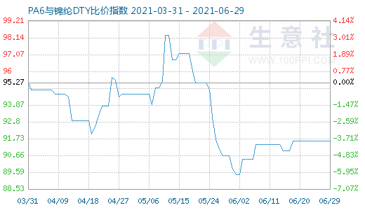 6月29日PA6與錦綸DTY比價指數(shù)圖