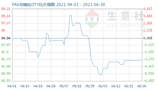 6月30日PA6與錦綸DTY比價(jià)指數(shù)圖