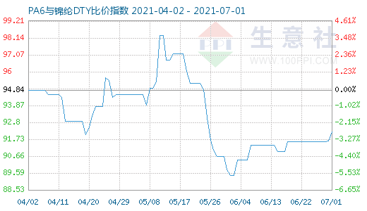 7月1日PA6與錦綸DTY比價(jià)指數(shù)圖