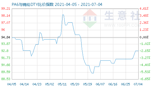 7月4日PA6與錦綸DTY比價(jià)指數(shù)圖