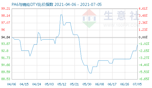 7月5日PA6與錦綸DTY比價指數(shù)圖