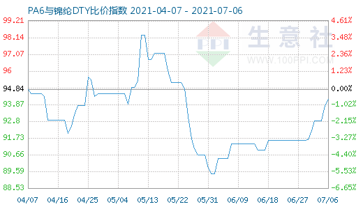 7月6日PA6與錦綸DTY比價指數(shù)圖