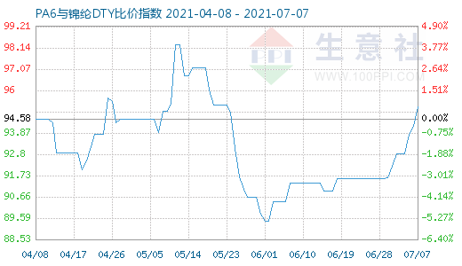 7月7日PA6與錦綸DTY比價(jià)指數(shù)圖