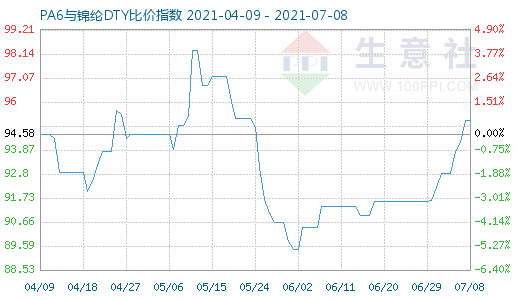 7月8日PA6與錦綸DTY比價(jià)指數(shù)圖