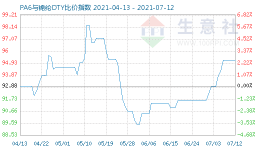 7月12日PA6與錦綸DTY比價(jià)指數(shù)圖