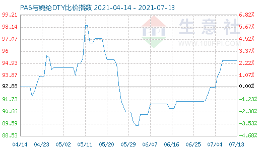 7月13日PA6與錦綸DTY比價指數(shù)圖