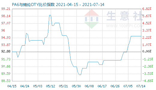 7月14日PA6與錦綸DTY比價(jià)指數(shù)圖