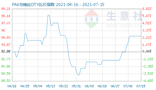 7月15日PA6與錦綸DTY比價指數(shù)圖