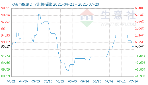 7月20日PA6與錦綸DTY比價(jià)指數(shù)圖