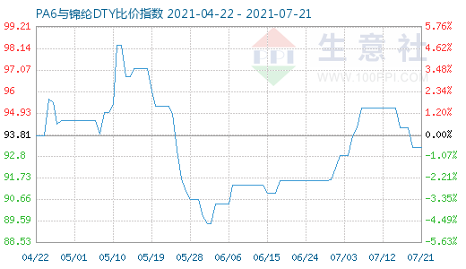 7月21日PA6與錦綸DTY比價(jià)指數(shù)圖