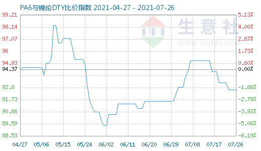 7月26日PA6與錦綸DTY比價指數(shù)圖