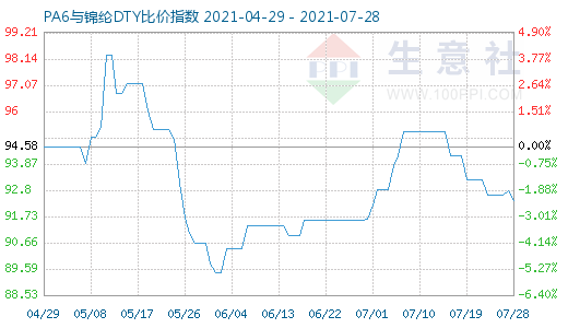 7月28日PA6與錦綸DTY比價(jià)指數(shù)圖