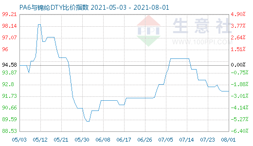 8月1日PA6與錦綸DTY比價指數(shù)圖