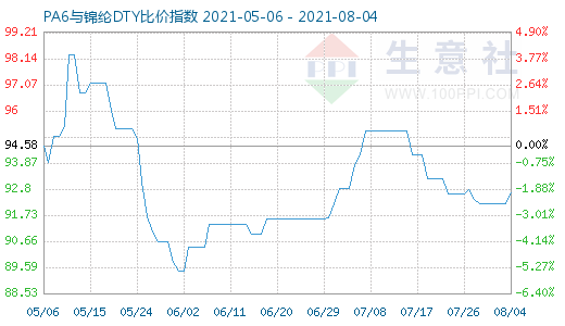 8月4日PA6與錦綸DTY比價指數(shù)圖