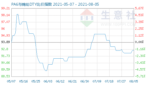 8月5日PA6與錦綸DTY比價(jià)指數(shù)圖