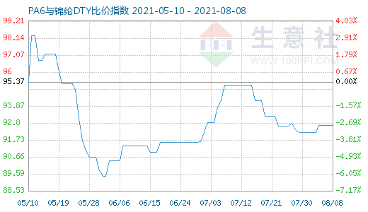 8月8日PA6與錦綸DTY比價指數(shù)圖