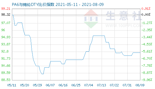 8月9日PA6與錦綸DTY比價(jià)指數(shù)圖